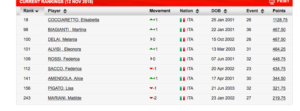 lisa pigato classifica itf